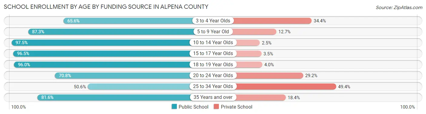 School Enrollment by Age by Funding Source in Alpena County