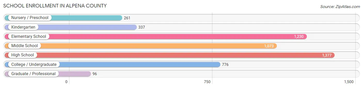 School Enrollment in Alpena County