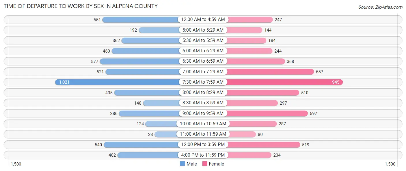 Time of Departure to Work by Sex in Alpena County