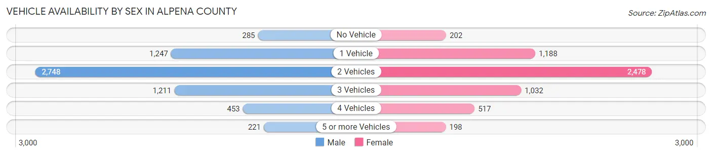 Vehicle Availability by Sex in Alpena County