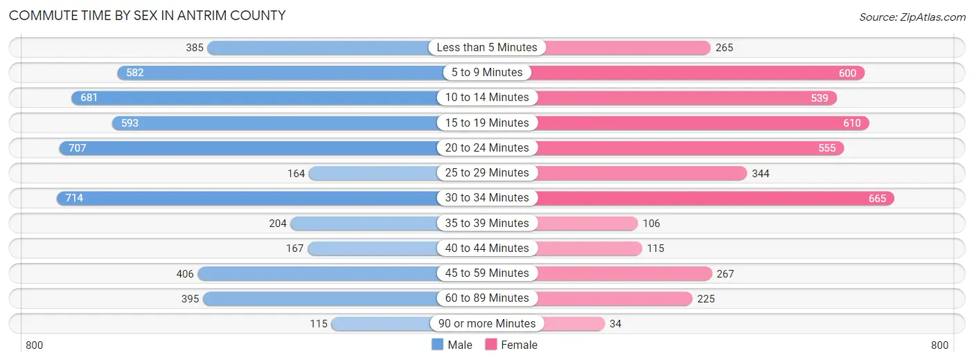 Commute Time by Sex in Antrim County