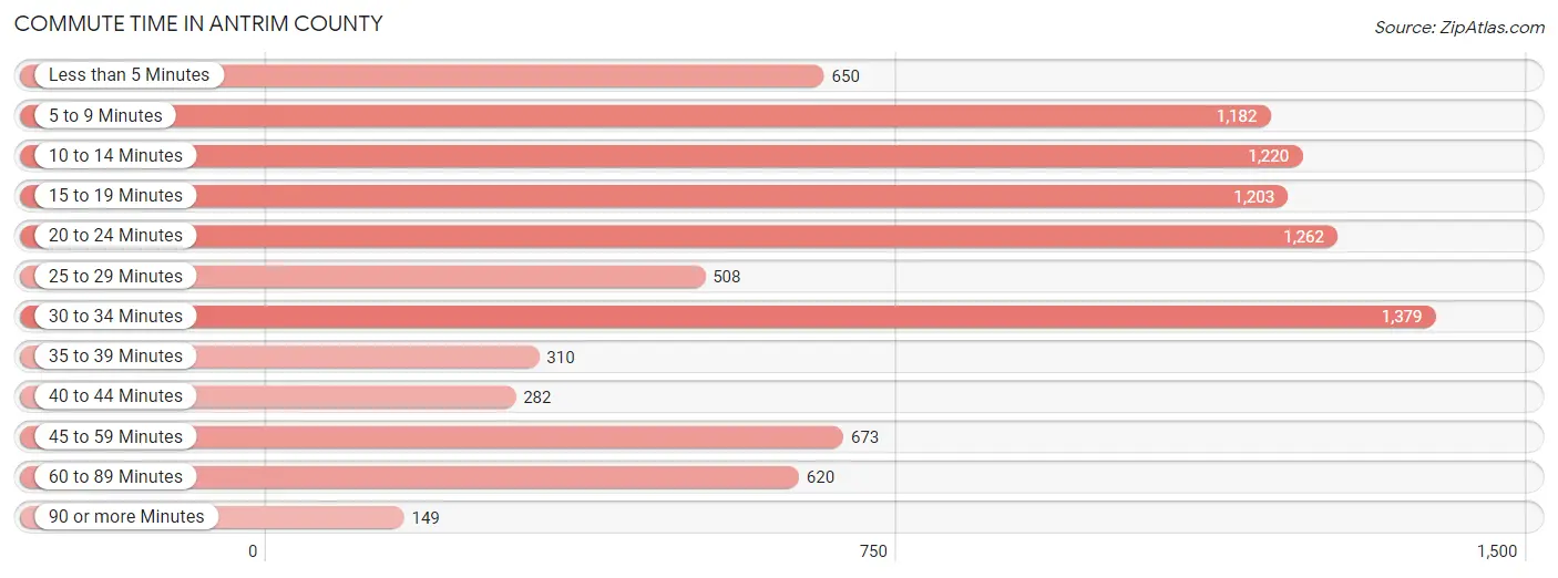Commute Time in Antrim County