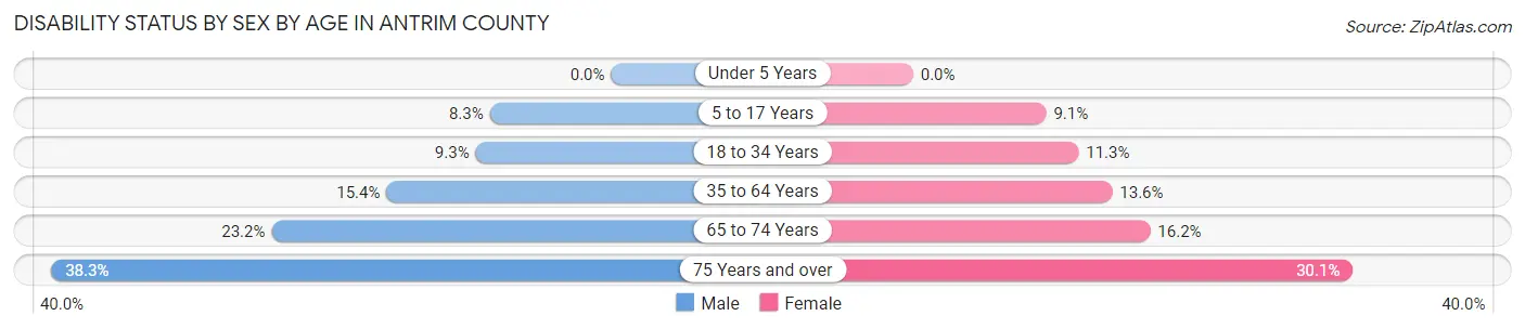 Disability Status by Sex by Age in Antrim County