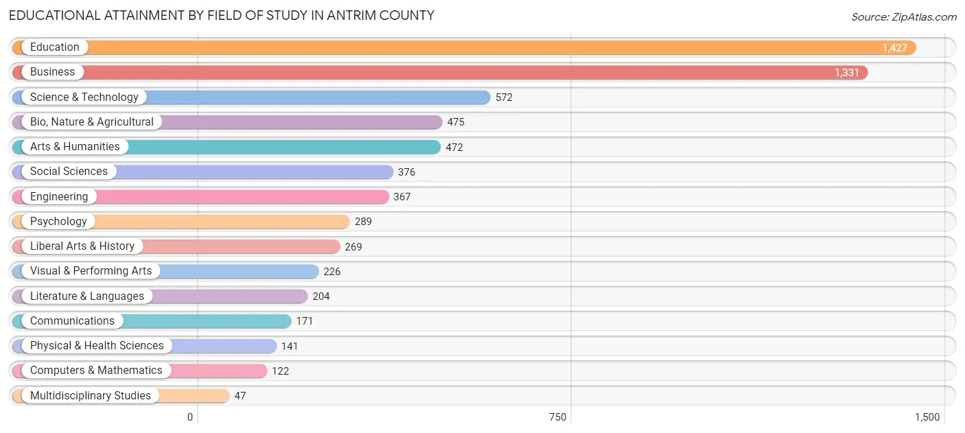 Educational Attainment by Field of Study in Antrim County