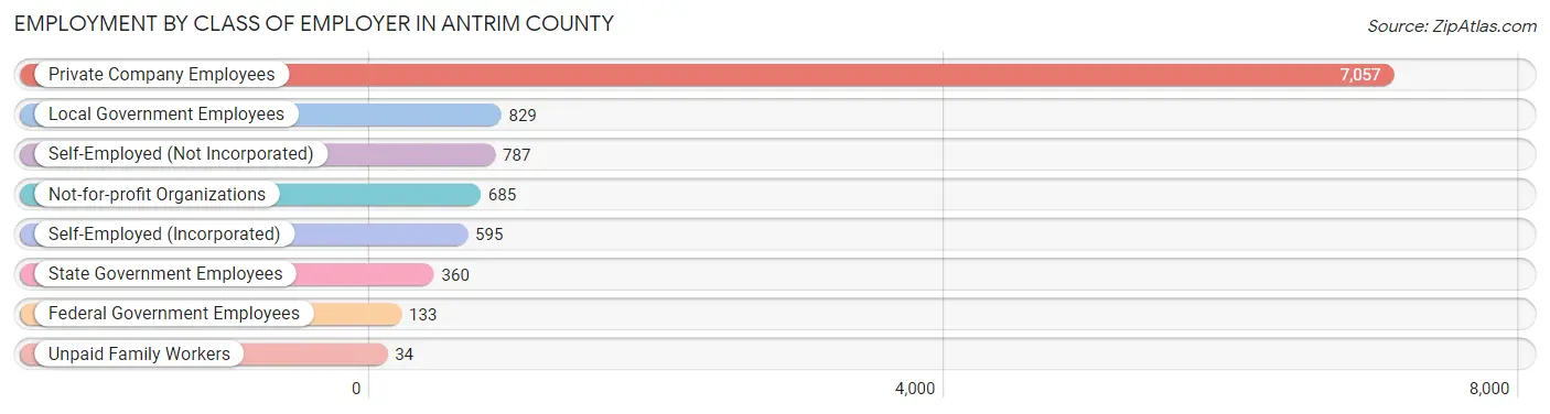 Employment by Class of Employer in Antrim County