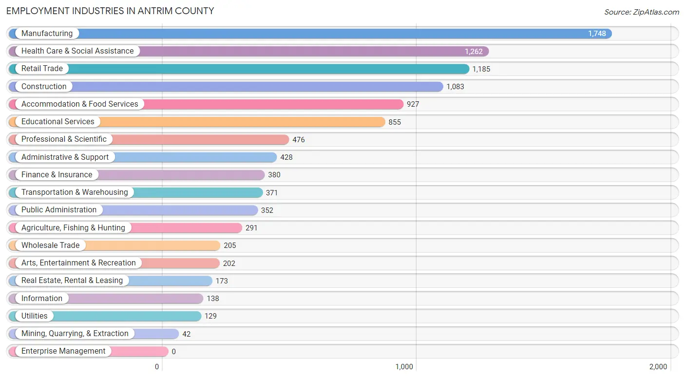 Employment Industries in Antrim County
