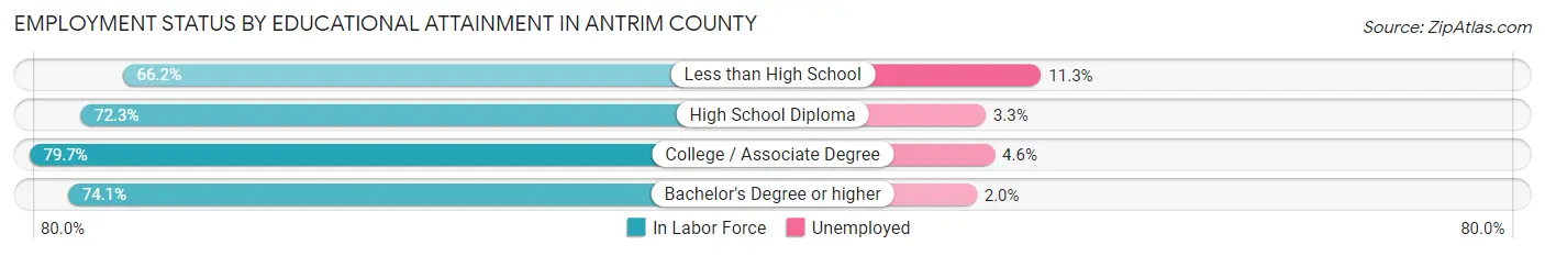 Employment Status by Educational Attainment in Antrim County