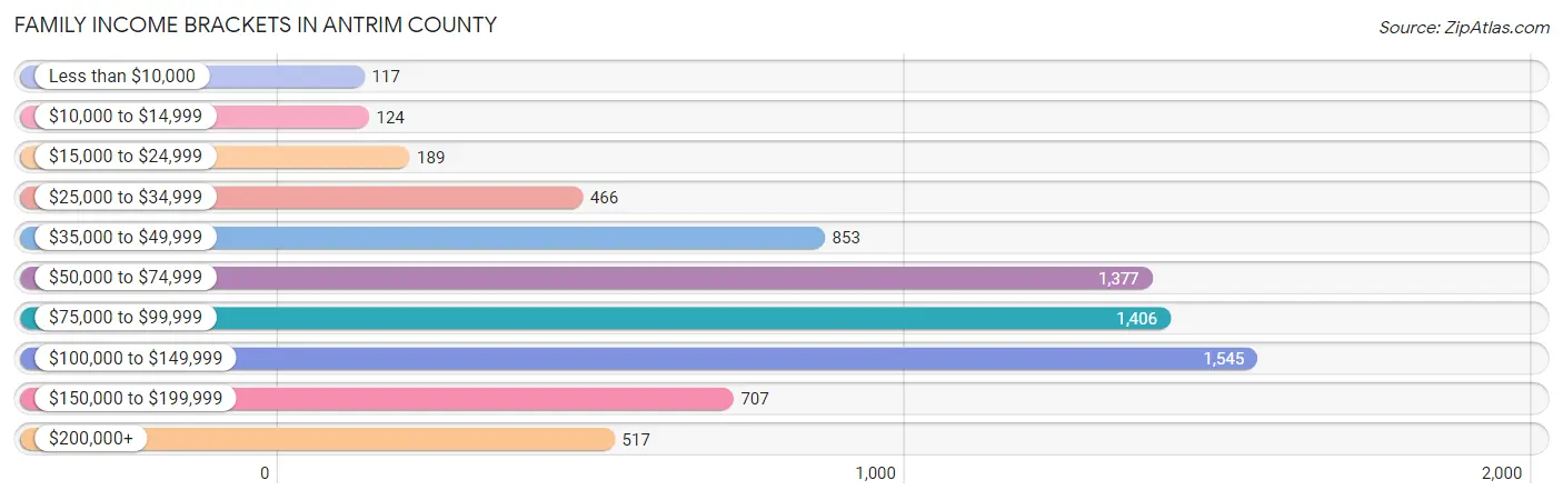 Family Income Brackets in Antrim County