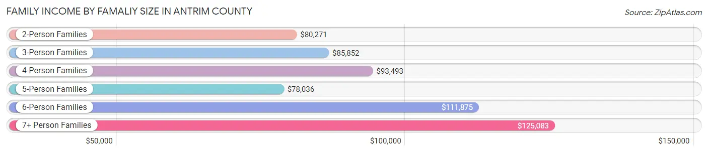 Family Income by Famaliy Size in Antrim County