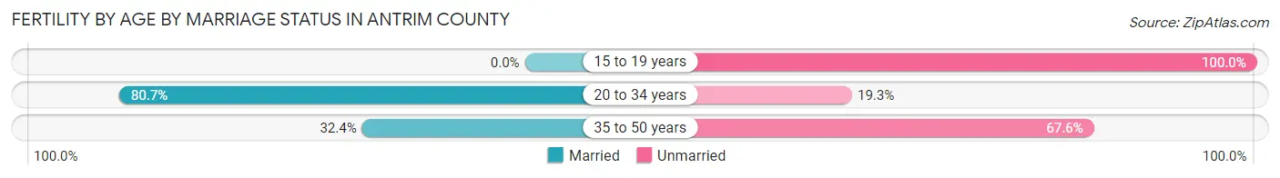 Female Fertility by Age by Marriage Status in Antrim County