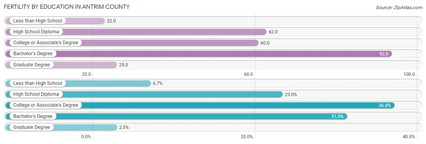 Female Fertility by Education Attainment in Antrim County