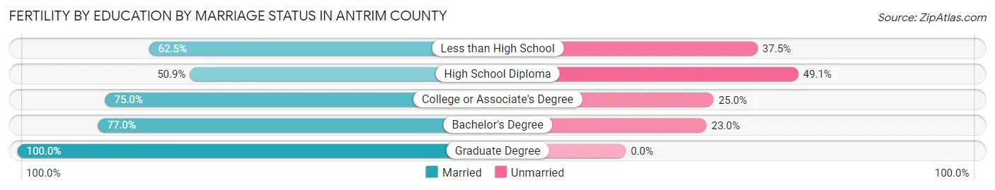 Female Fertility by Education by Marriage Status in Antrim County