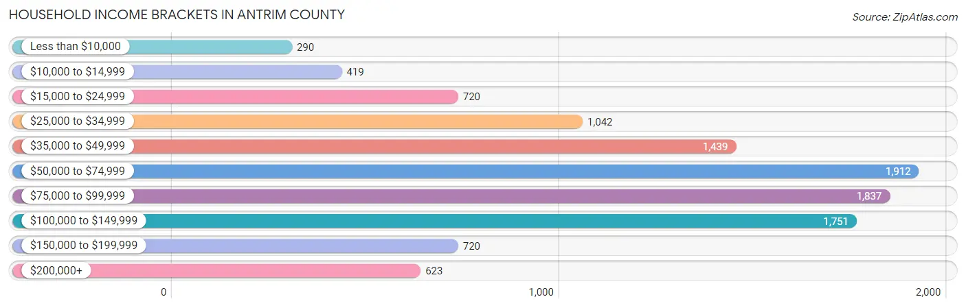 Household Income Brackets in Antrim County
