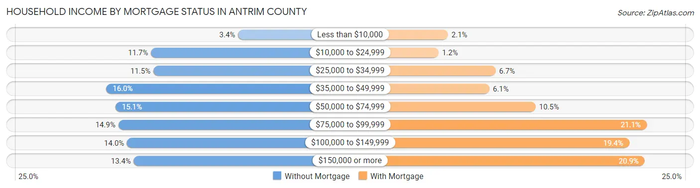 Household Income by Mortgage Status in Antrim County