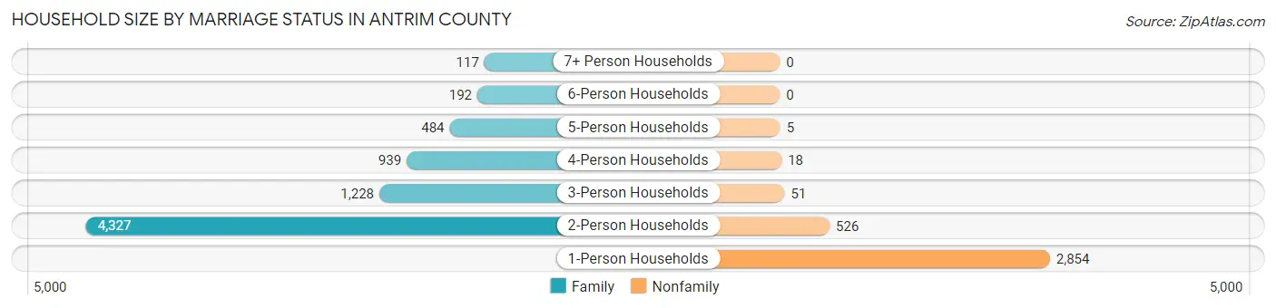 Household Size by Marriage Status in Antrim County
