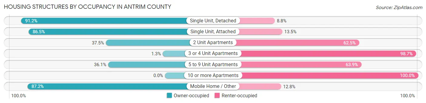 Housing Structures by Occupancy in Antrim County