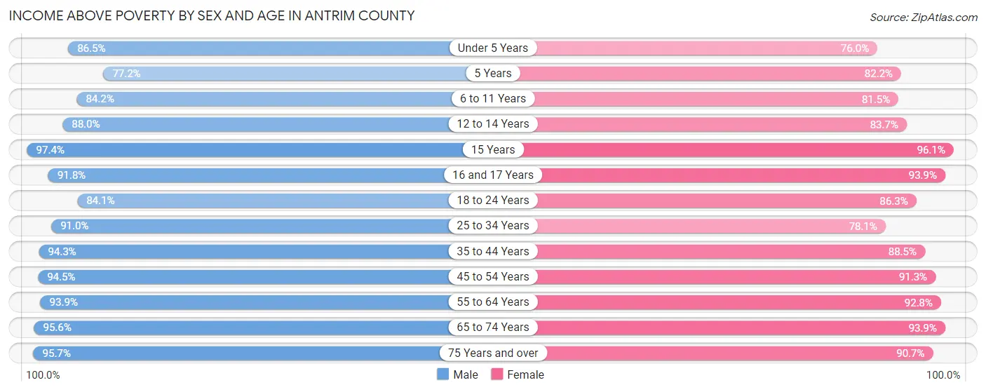 Income Above Poverty by Sex and Age in Antrim County