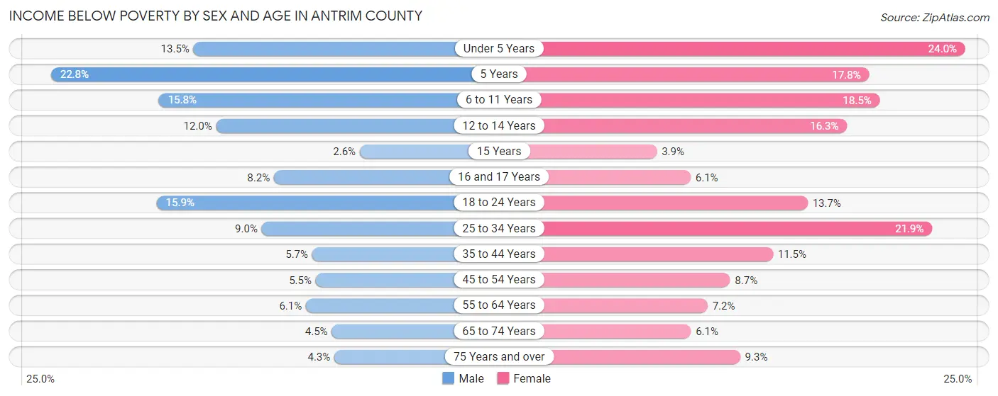 Income Below Poverty by Sex and Age in Antrim County