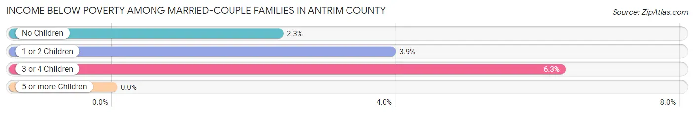 Income Below Poverty Among Married-Couple Families in Antrim County