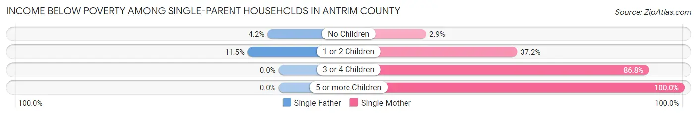 Income Below Poverty Among Single-Parent Households in Antrim County