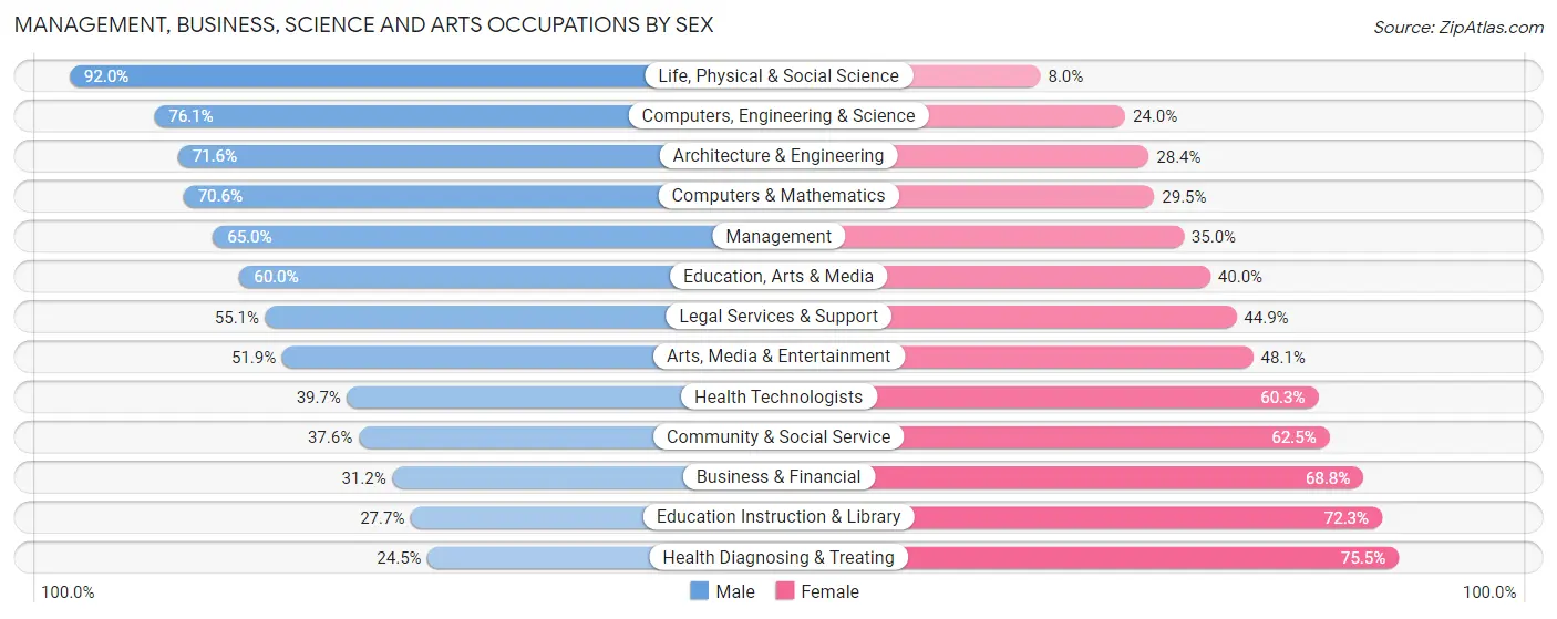 Management, Business, Science and Arts Occupations by Sex in Antrim County