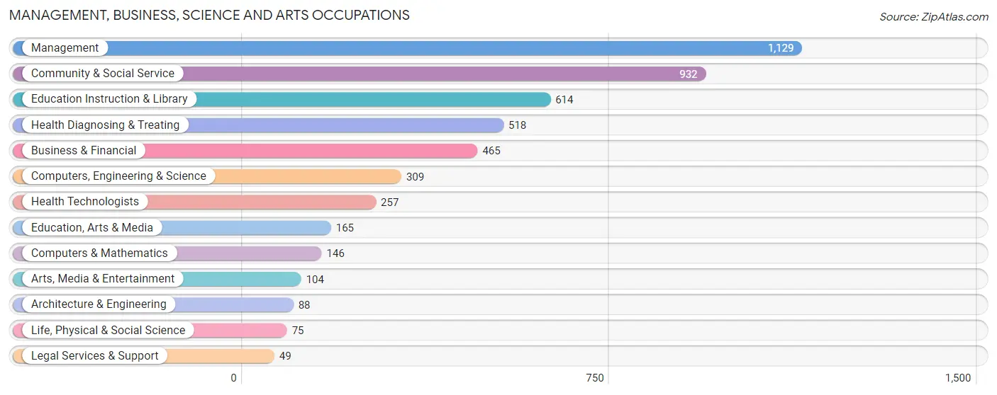 Management, Business, Science and Arts Occupations in Antrim County