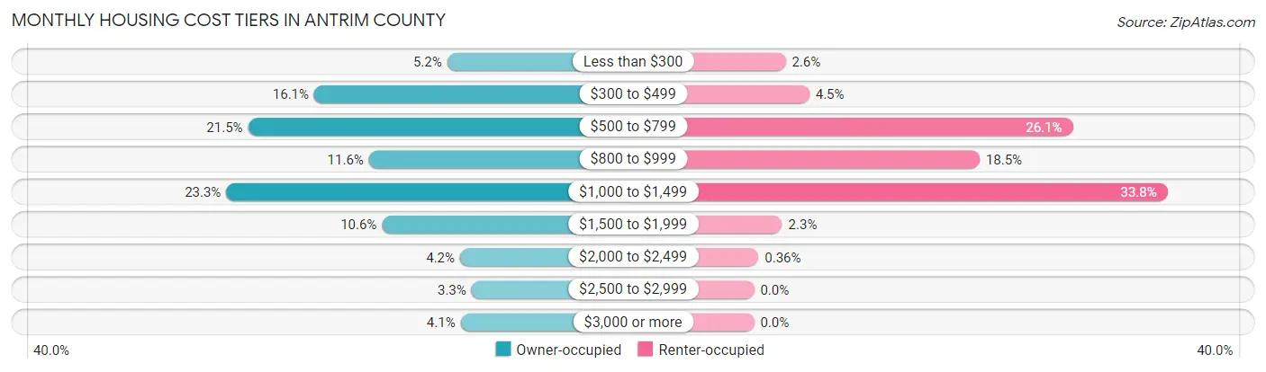 Monthly Housing Cost Tiers in Antrim County