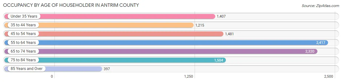 Occupancy by Age of Householder in Antrim County