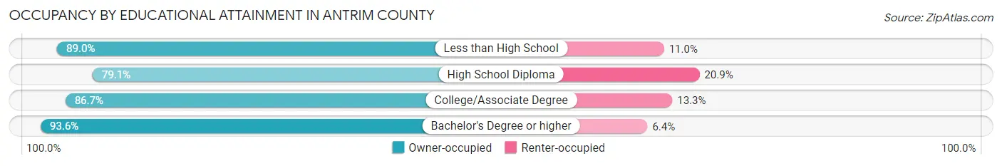 Occupancy by Educational Attainment in Antrim County