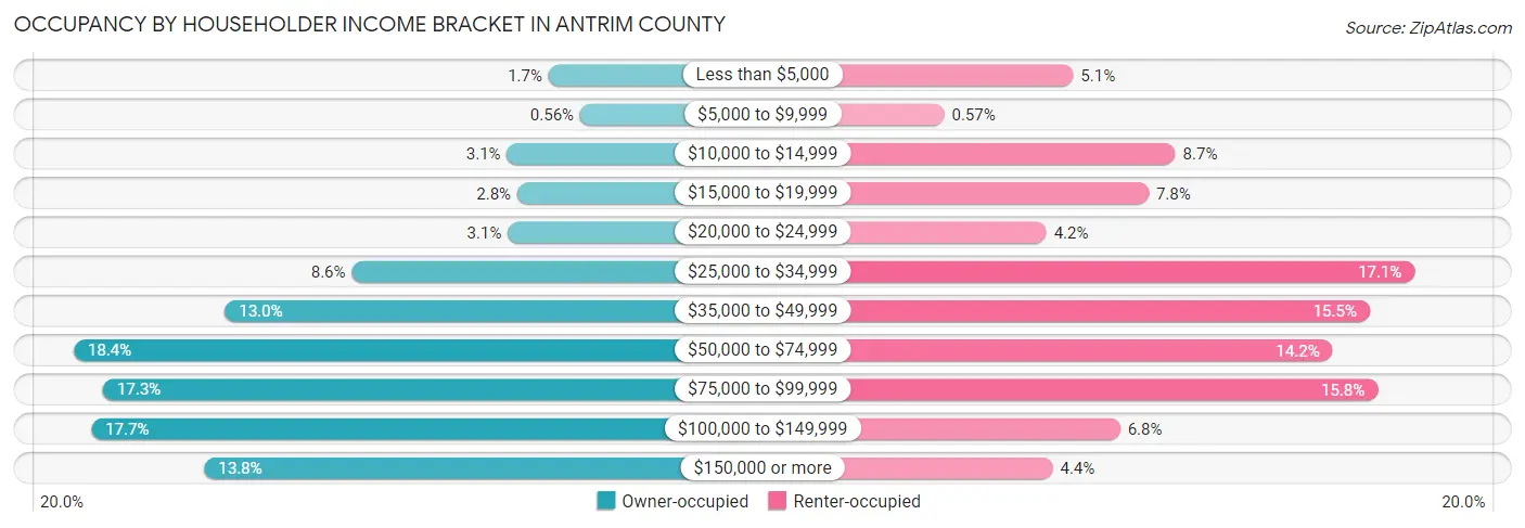 Occupancy by Householder Income Bracket in Antrim County