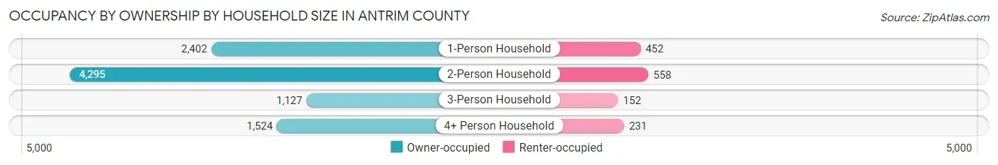 Occupancy by Ownership by Household Size in Antrim County