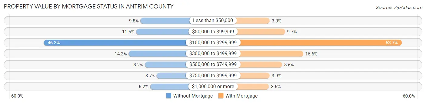 Property Value by Mortgage Status in Antrim County