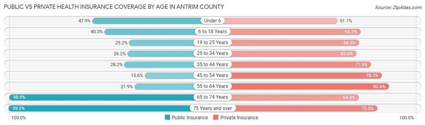 Public vs Private Health Insurance Coverage by Age in Antrim County