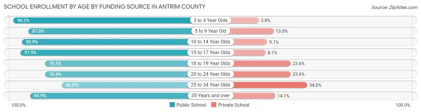 School Enrollment by Age by Funding Source in Antrim County