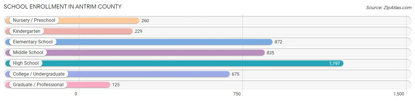 School Enrollment in Antrim County