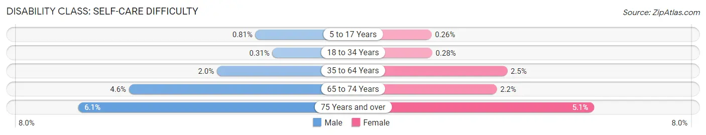 Disability in Antrim County: <span>Self-Care Difficulty</span>