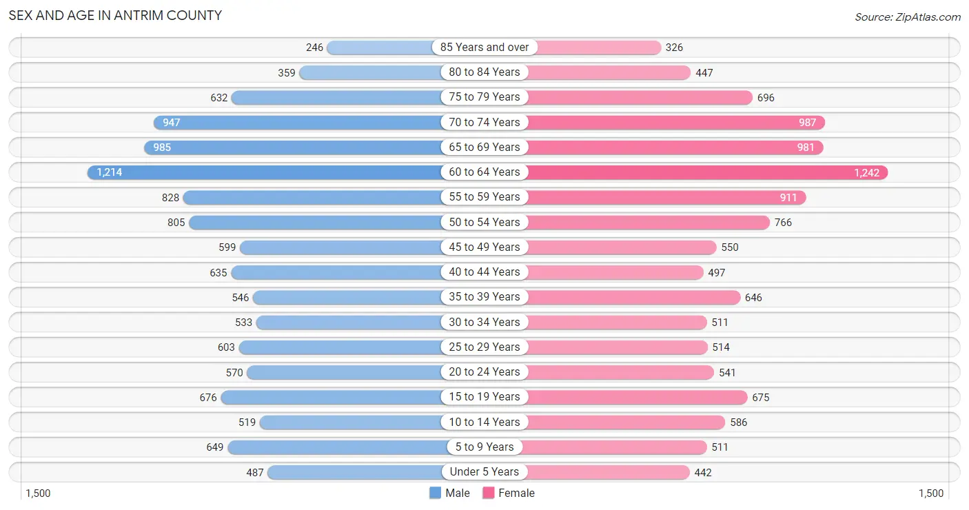 Sex and Age in Antrim County