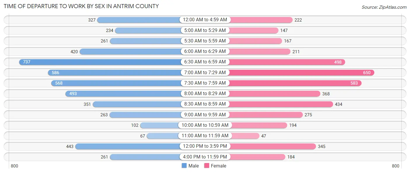 Time of Departure to Work by Sex in Antrim County