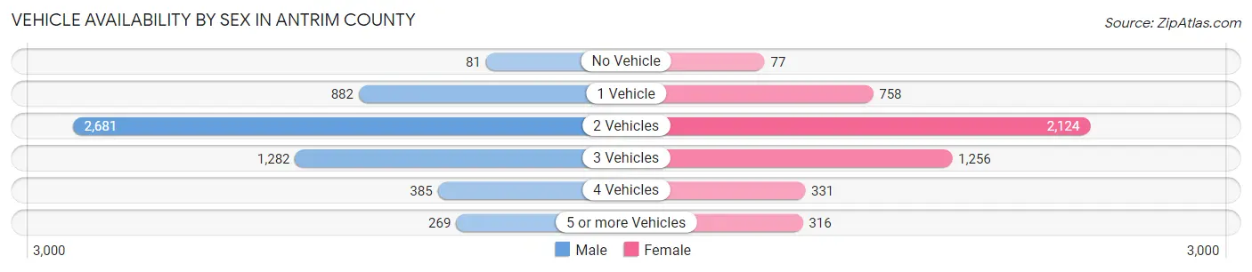 Vehicle Availability by Sex in Antrim County