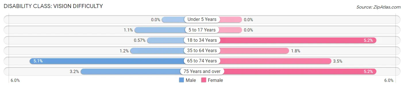 Disability in Antrim County: <span>Vision Difficulty</span>