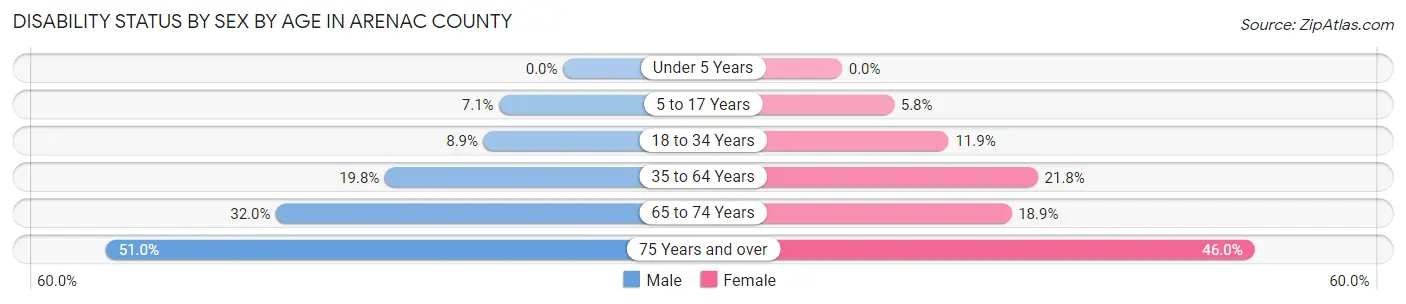 Disability Status by Sex by Age in Arenac County