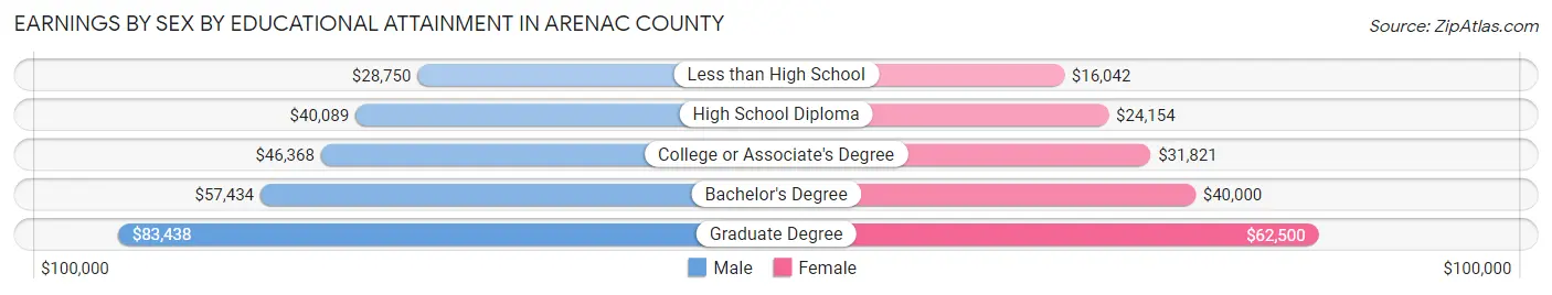 Earnings by Sex by Educational Attainment in Arenac County