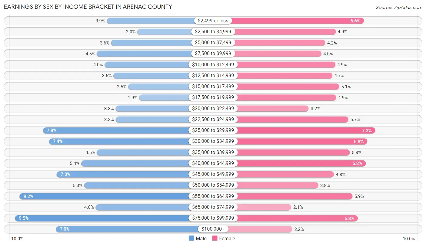 Earnings by Sex by Income Bracket in Arenac County