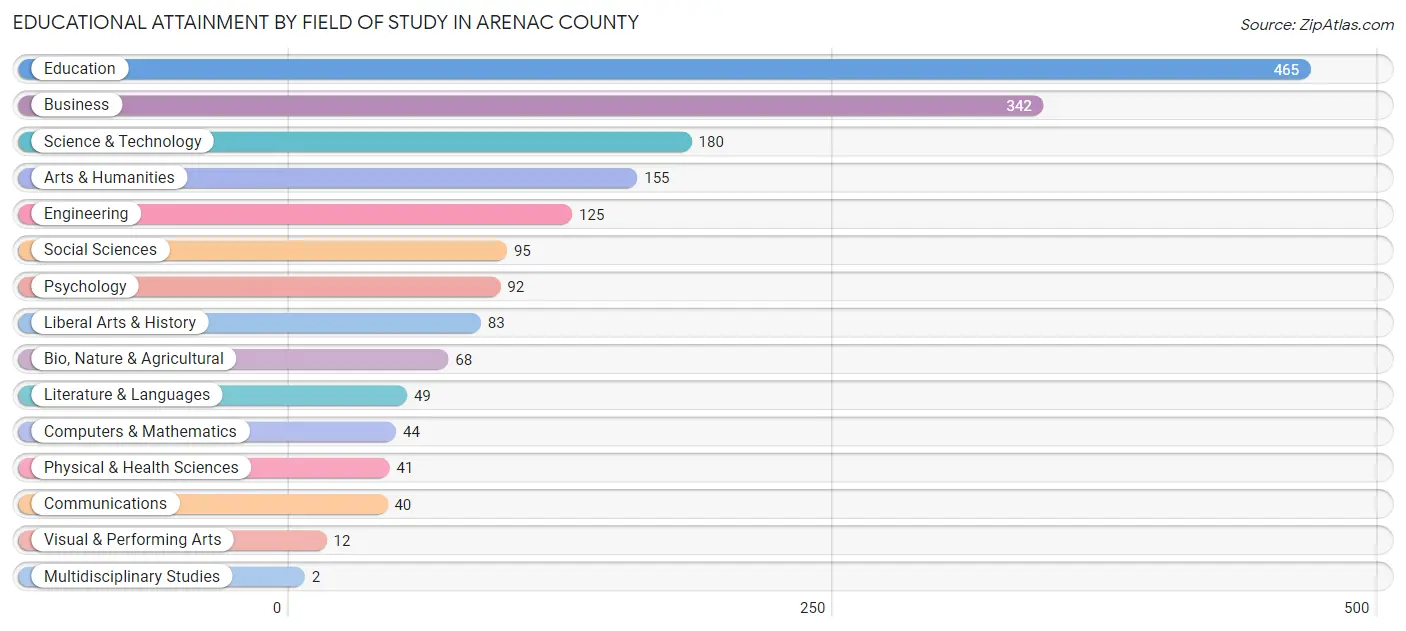 Educational Attainment by Field of Study in Arenac County