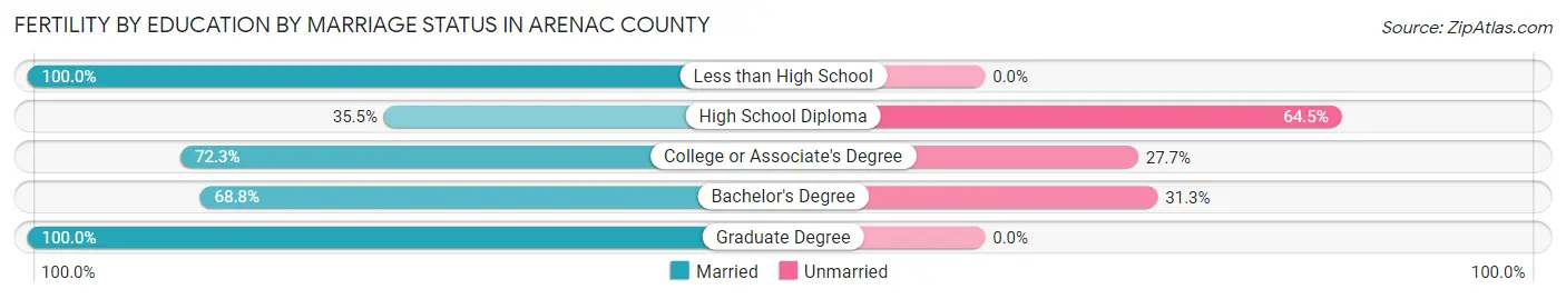 Female Fertility by Education by Marriage Status in Arenac County