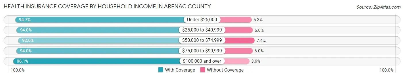 Health Insurance Coverage by Household Income in Arenac County