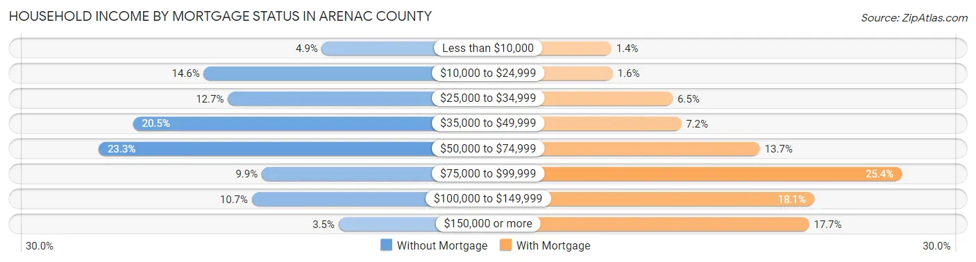 Household Income by Mortgage Status in Arenac County