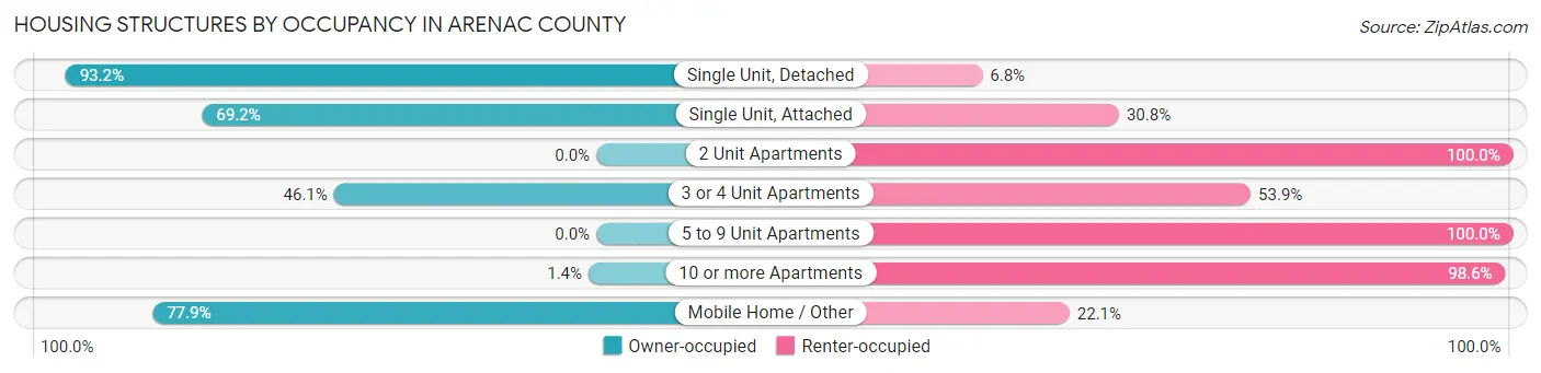 Housing Structures by Occupancy in Arenac County