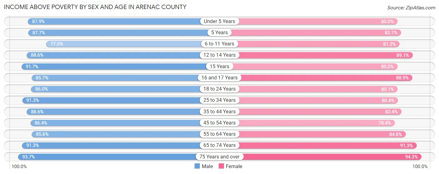 Income Above Poverty by Sex and Age in Arenac County