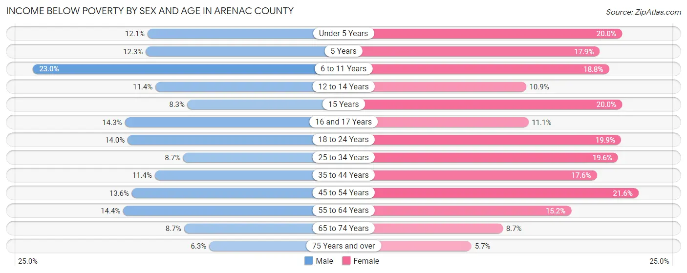 Income Below Poverty by Sex and Age in Arenac County